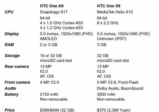 HTC one X9 Price in Pakistan india sharjah uae india turkey germany france australia uk usa